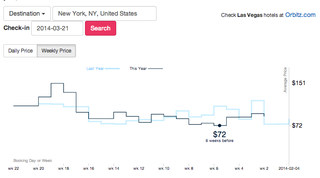 Illustration for article titled Orbitz "Labs" Tools Help You Figure Out When and How to Book Travel